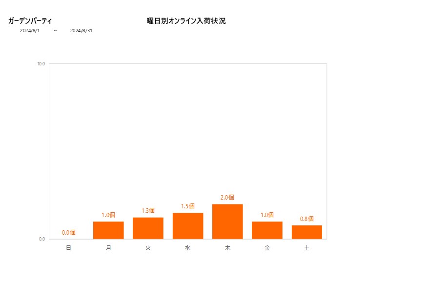 曜日別ガーデンパーティ202408グラフ